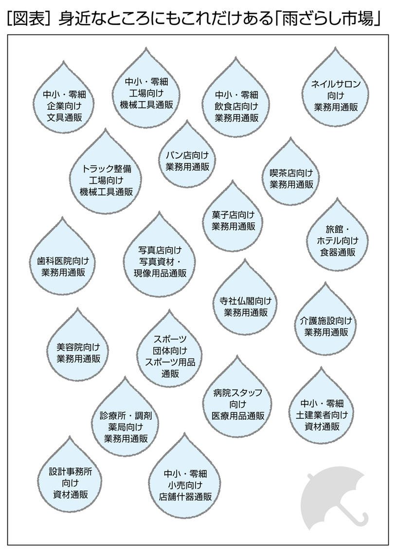 競争の少ない空白マーケット<br />「雨ざらし市場」の見つけ方