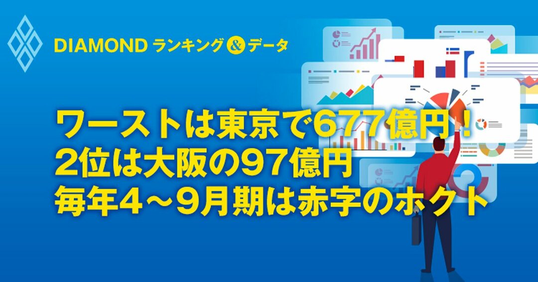 各都道府県で最も赤字が大きい会社ランキング 2019中間決算 ワースト30社完全版 Diamondランキング データ ダイヤモンド オンライン