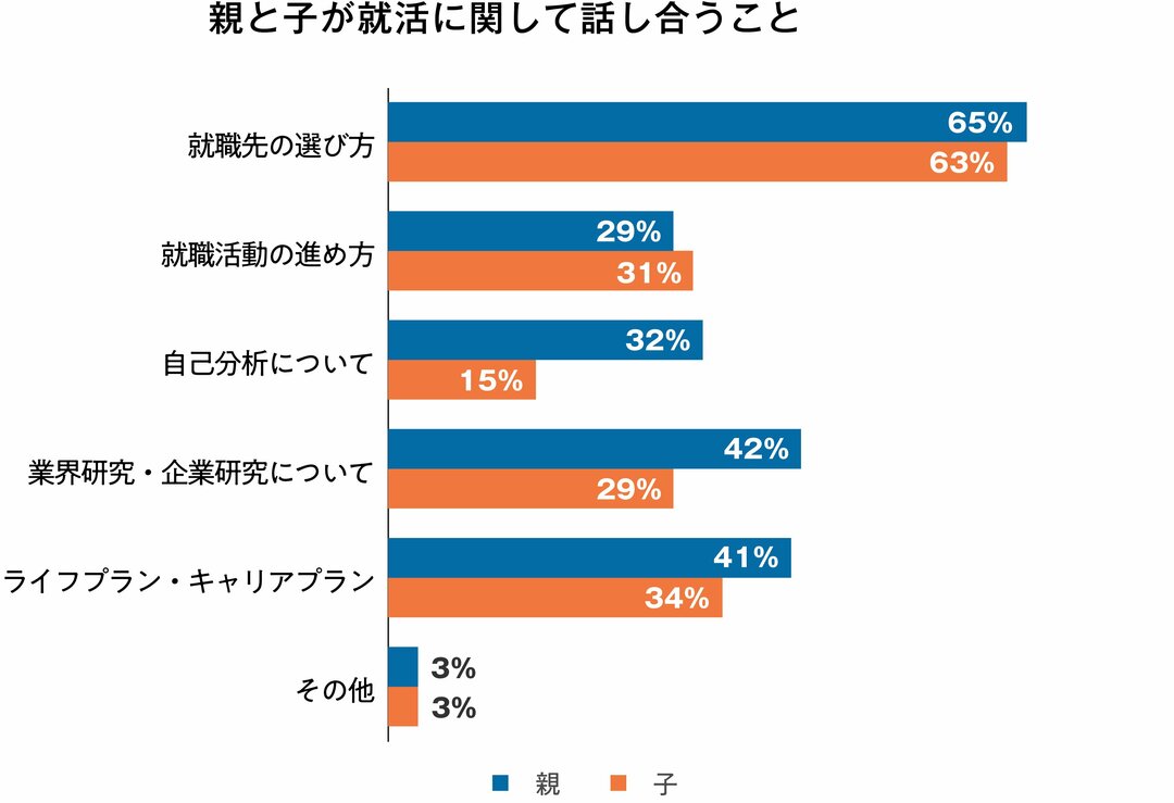 親に就活の相談しない 4人に1人 就活生が頼る相談相手は誰か 親と子の就活ギャップ ダイヤモンド オンライン