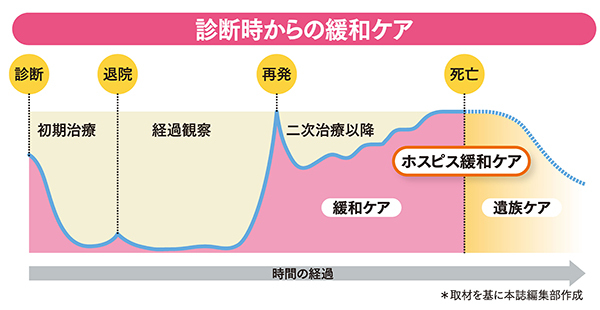 がん治療「第4の柱」緩和ケア医療 <br />早期実施で延命期待も