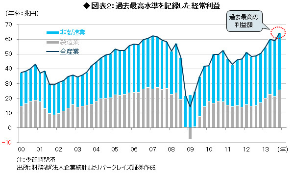 2014年春闘の集中回答結果から試算 <br />「2年でCPI前年比2%」には力不足<br />――森田京平・バークレイズ証券チーフエコノミスト