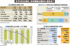 【日本製紙】主力の紙・パが大幅な赤字転落、海外展開で出遅れ国内はジリ貧