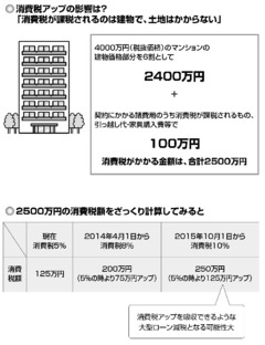 2014年、15年、2年連続で消費税アップ！それでも、家を買い急がない方がいい理由