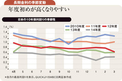 低い長期金利が継続する中 今年も4月が金利の天井か