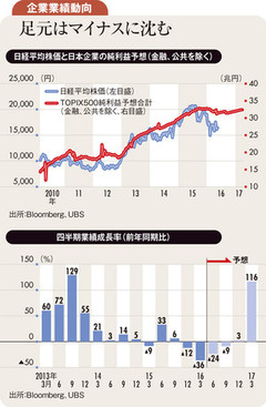 企業業績が上向く10月までは高配当と自社株買い銘柄に投資