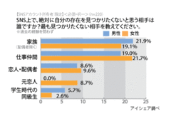 男女で微妙に違う？ＳＮＳで自分の存在を見つけてほしくない相手