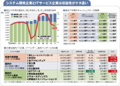 【ＮＴＴデータ】連結では成長するも単独では頭打ち世界市場を狙うシステム企業の悩み