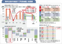 【日産自動車】グローバルな生産革新によって「市場開発力」「価格競争力」を実現