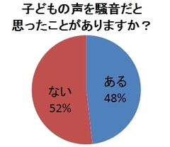 「保育所騒音トラブル」が脅迫事件、訴訟にも発展 子どもたちの声は“騒音”なのか