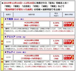 増配や減配を発表した銘柄は、最新の「配当利回り」や「開示」内容を一覧で表示!