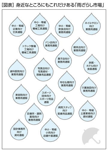 競争の少ない空白マーケット「雨ざらし市場」の見つけ方