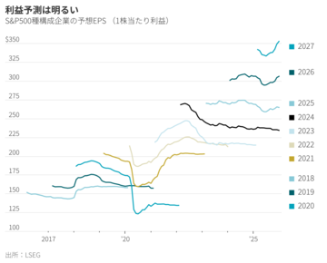 現在の強気相場、継続余地はあるか