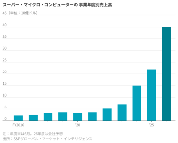 エヌビディアが握るスーパー・マイクロの命運