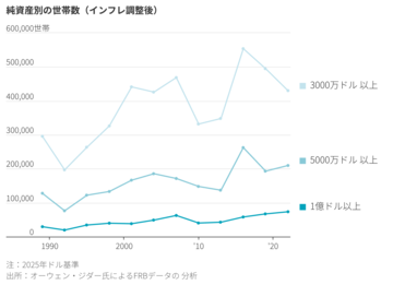 米経済動かす「隠れ富裕層」 資産拡大が加速
