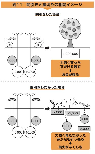 図11：間引きと損切りの相関イメージ