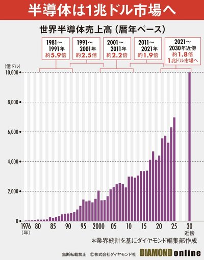 図表:世界半導体売上高(暦年ベース)