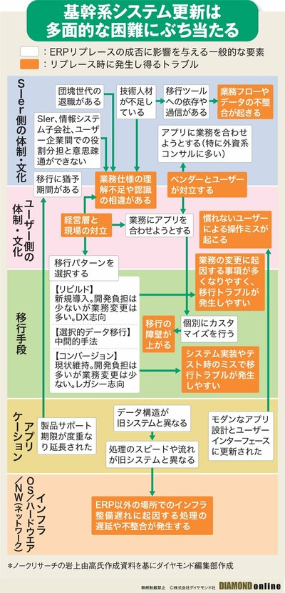 基幹系システム更新は多面的な困難にぶち当たる