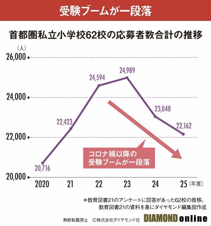 図表：首都圏私立62校 6年間応募者数合計推移