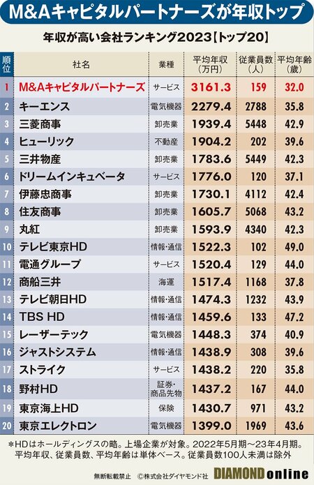 図_年収が高い会社ランキング2023