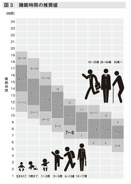 図3 睡眠時間の推奨値