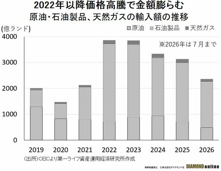図表1:原油・石油製品、天然ガスの輸入額の推移