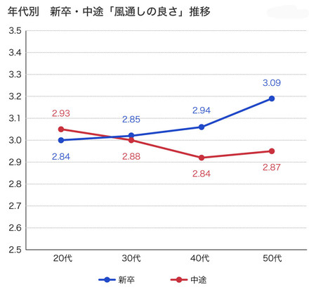 風通しの良さスコア