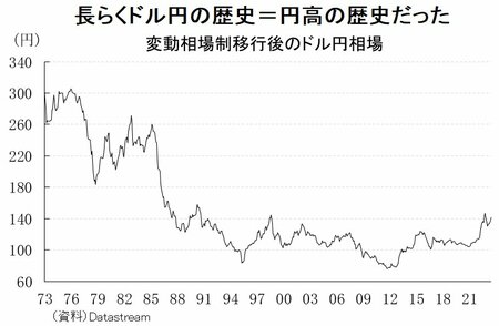 図表：変動相場移行後のドル円相場