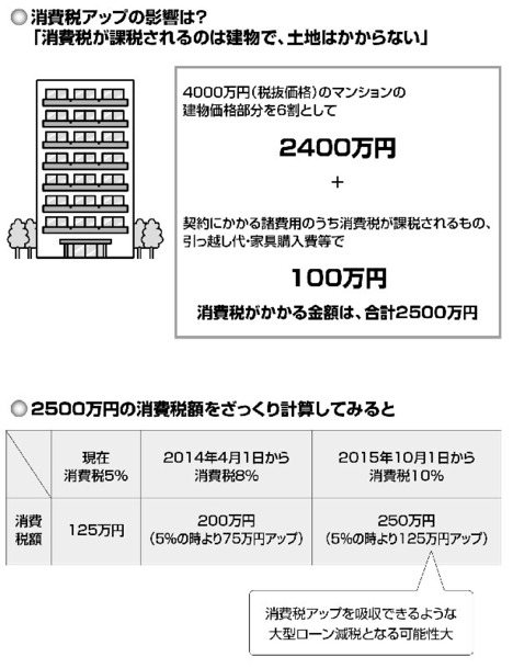 2014年、15年、2年連続で消費税アップ！それでも、家を買い急がない方がいい理由