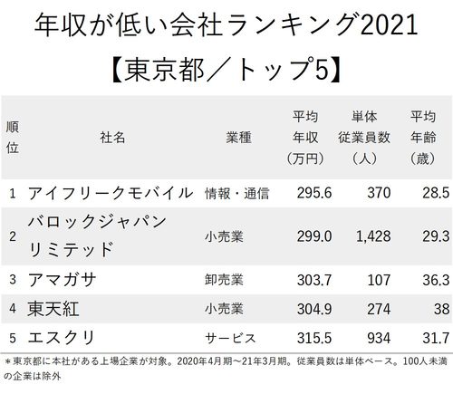 年収が低い会社ランキング2021　東京都トップ5