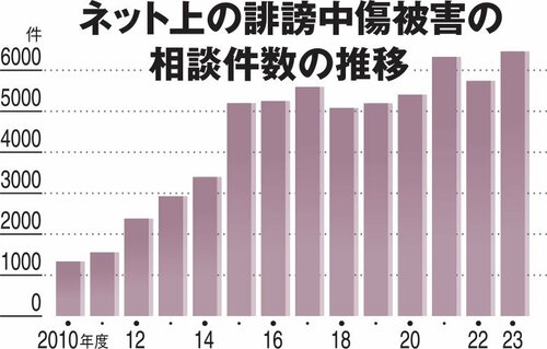 図表：ネット上の誹謗中傷被害の相談件数の推移