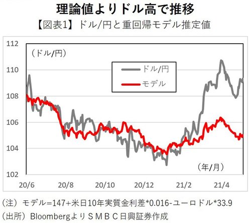 図表：重回帰モデル推定値