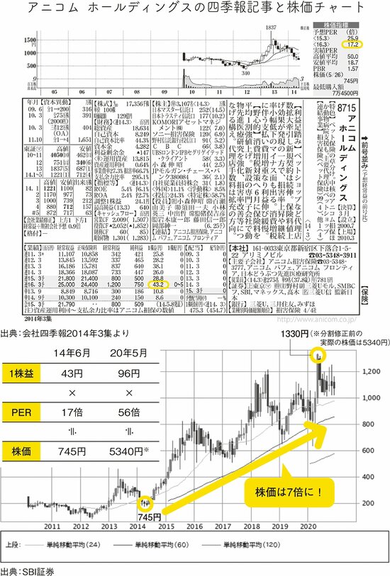 PERを使った2つの投資戦略―（2）高成長が続きそうな会社をPER30倍以下で買う