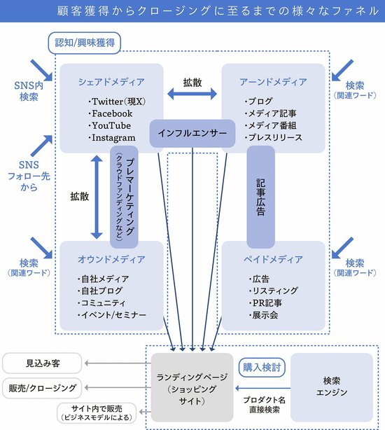 顧客獲得からクロージングまで「マーケティングの8つのチャネル」とは？