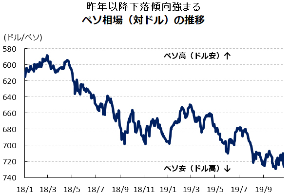 図1:ペソ相場（対ドル）の推移				
