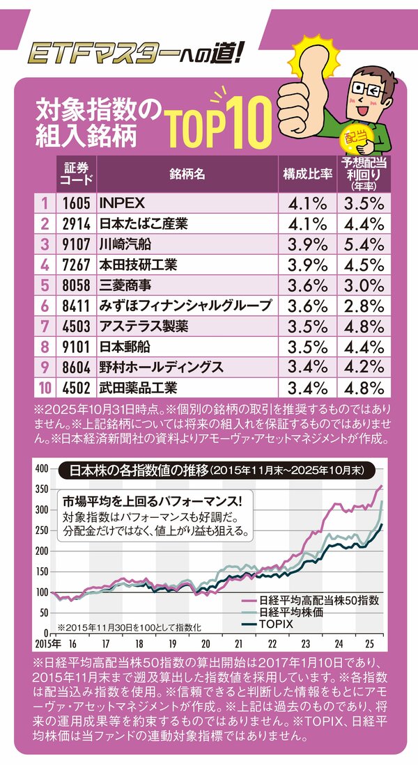 対象指数の配当利回り3.97%*¹! 低コストで分散投資する日本の高配当株ETF!