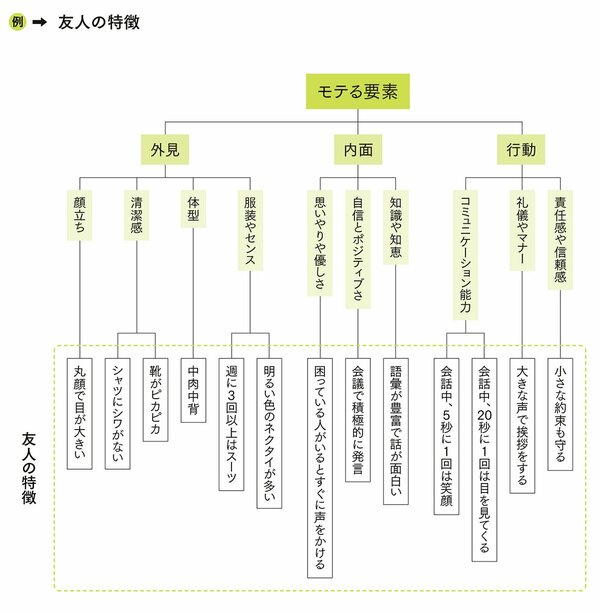 図表：STEP2　各要素の特徴を具体的に記述する
