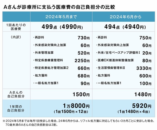 1枚で3回使える「リフィル処方箋」、誰でも対象？自己負担はいくら減る？