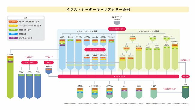 対談を元に制作した、イラストレーターのキャリアツリー