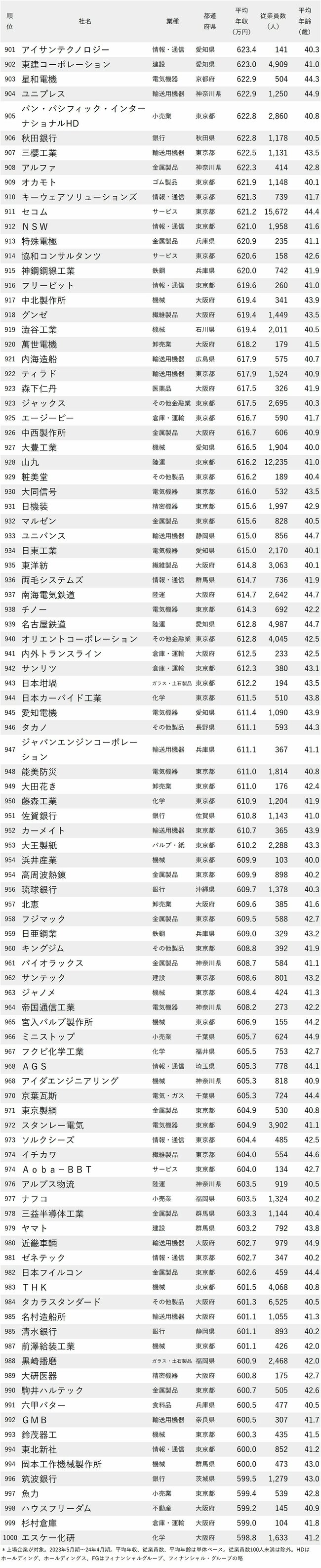 図表：年収が高い会社ランキング2024【従業員の平均年齢40代前半】901-1000