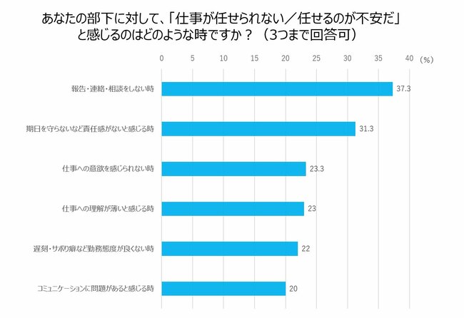 あなたの部下に対して、「仕事を任せられない／任せるのが不安だ」と感じるのはどのような時ですか？