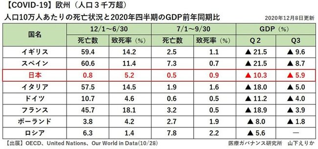 図表：GDP先進国比較