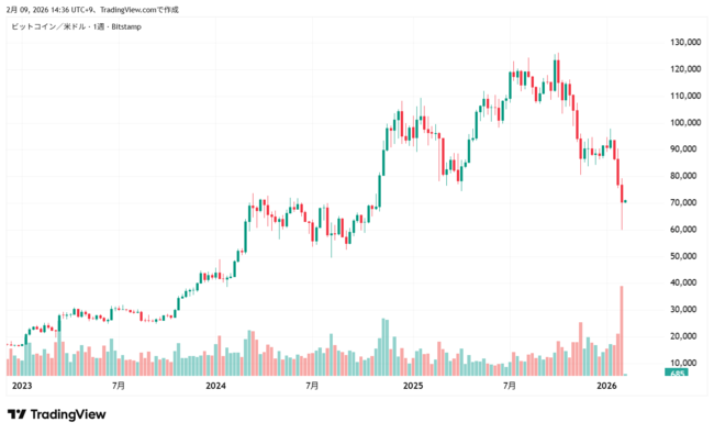 ビットコイン価格の急落で、トレジャリー企業が阿鼻叫喚！価格回復のめどは!?