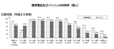 携帯電話及びパソコンの利用率(個人)