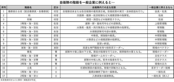 「将補、1佐、3尉…」自衛隊の階級名が“ややこしい”根本理由、政府主導の「欧米化」に現役隊員も賛成!?