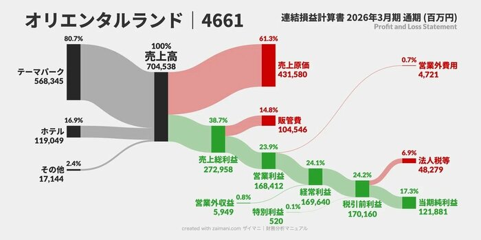 オリエンタルランドのPLサンキー図（2026）