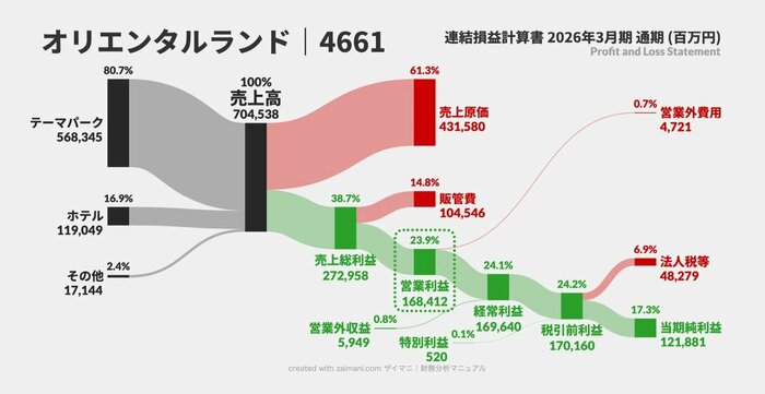 営業利益とその利益率に注目