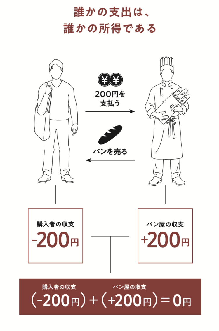 「誰かの支出は誰かの所得である」という原理の図解
