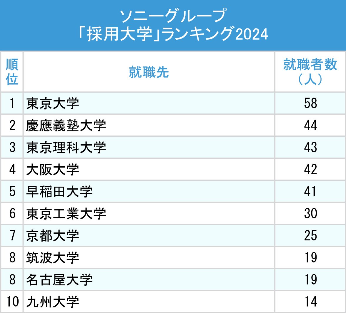図表：ソニーグループ「採用大学」ランキング2024