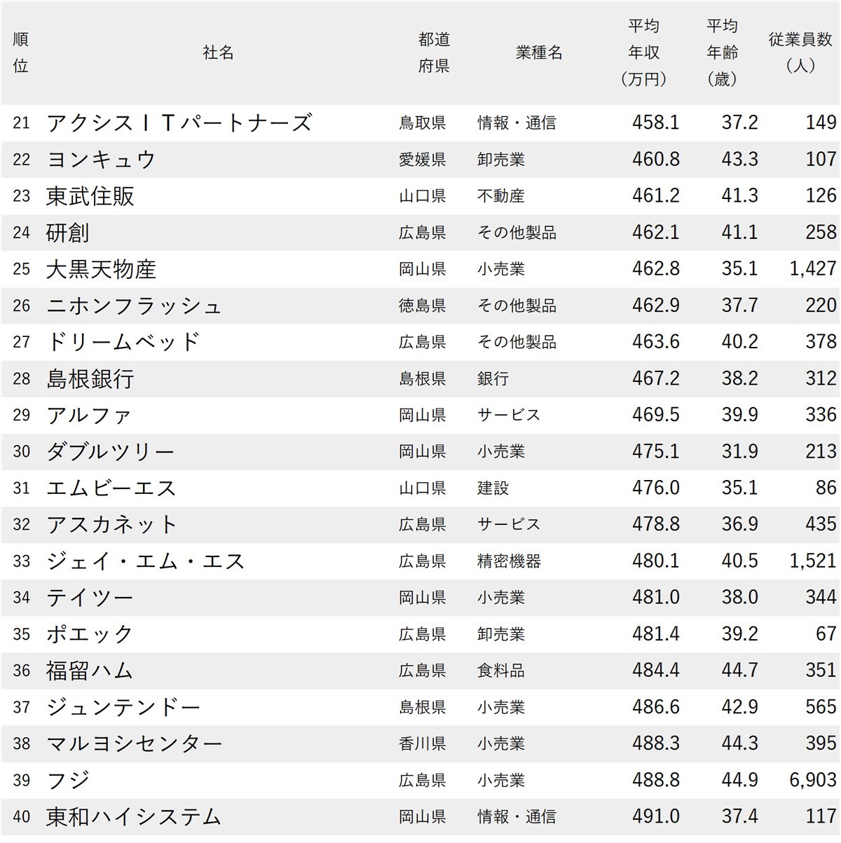 図表：年収が低い会社ランキング2025【中国＆四国地方・75社完全版】21～40位