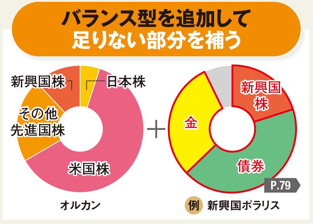 新興国株や金、債券の割合が多いバランス型もある！